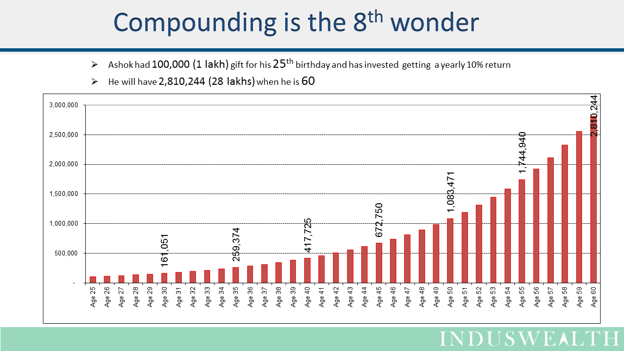 Power of compounding Slide2