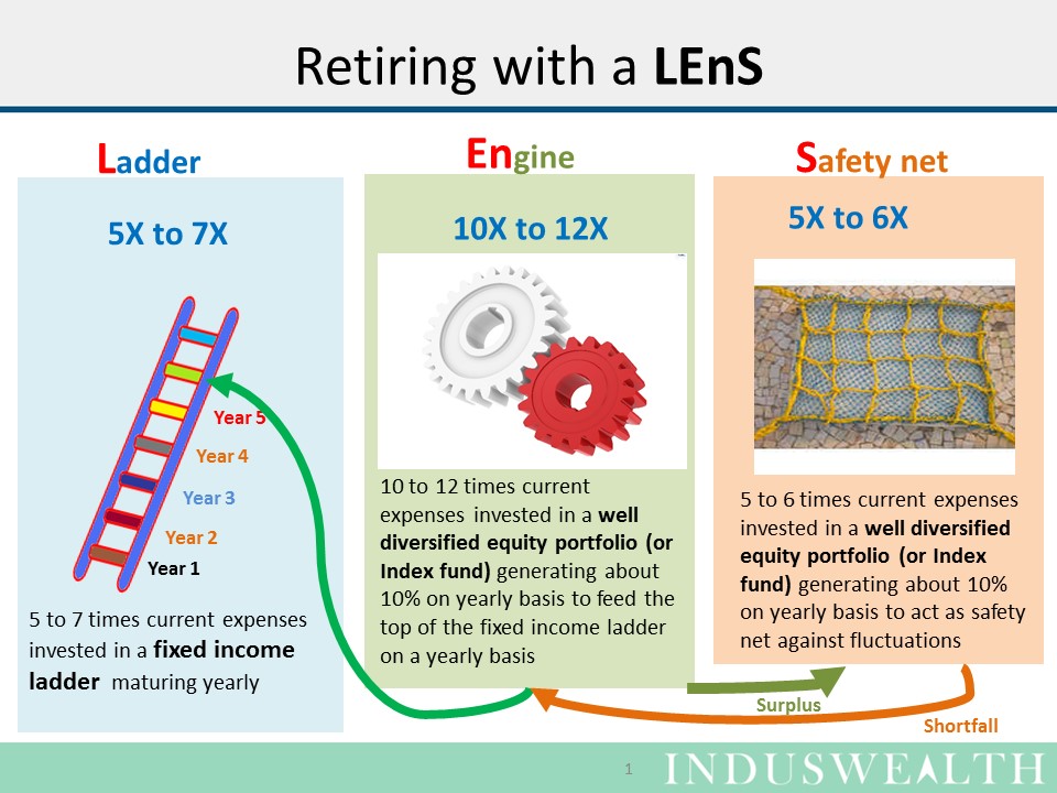 Retiring with a Lens