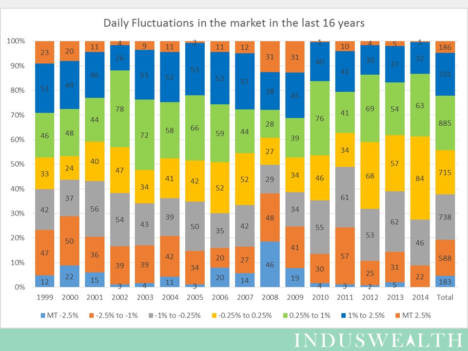 Markets fluctuate investors shouldn't-Slide1