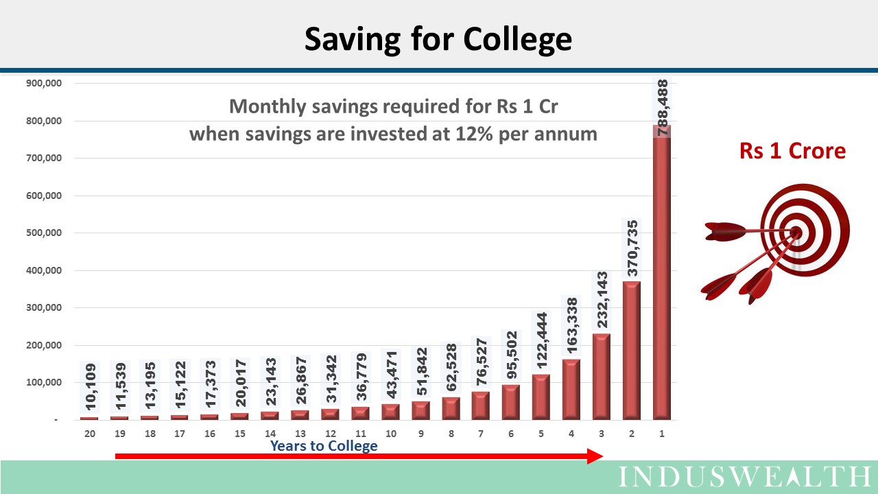 Saving for college -chart-16-9