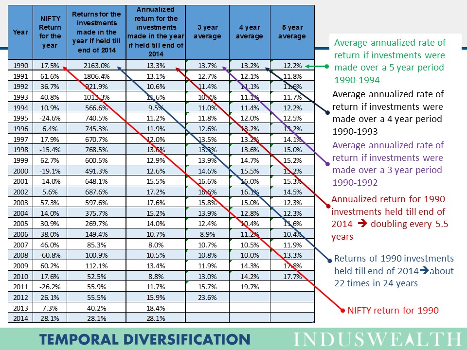 temporal diversification - data