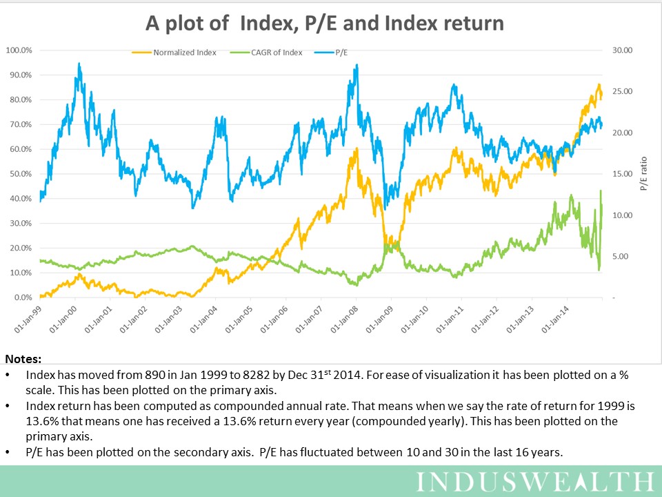 Slide1-Plot of Index, PE and return