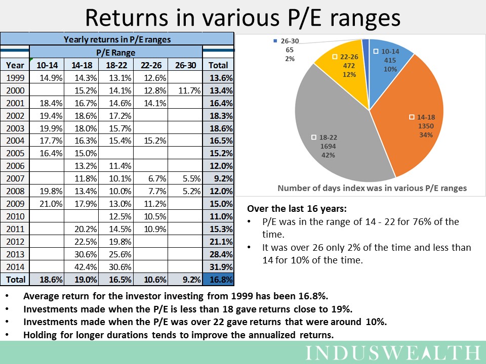 Slide2 - returns in PE ranges