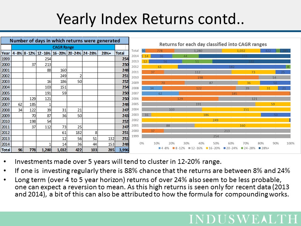 Slide5 - Yearly index retruns contd
