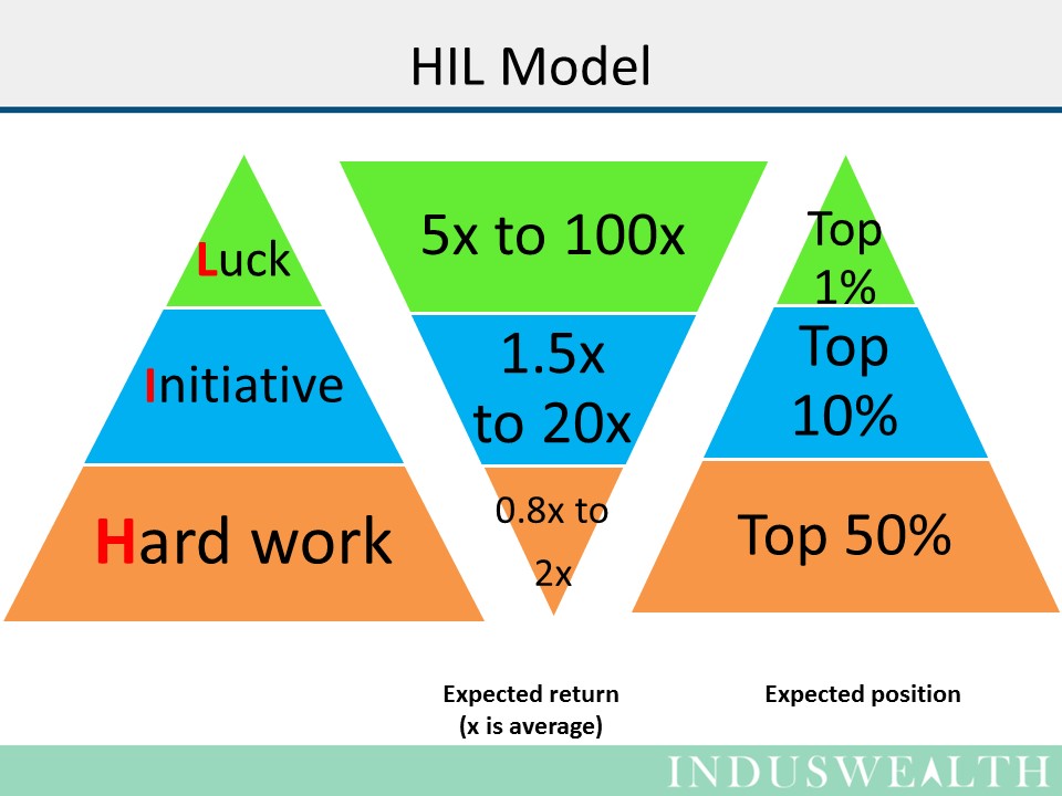 HIL model