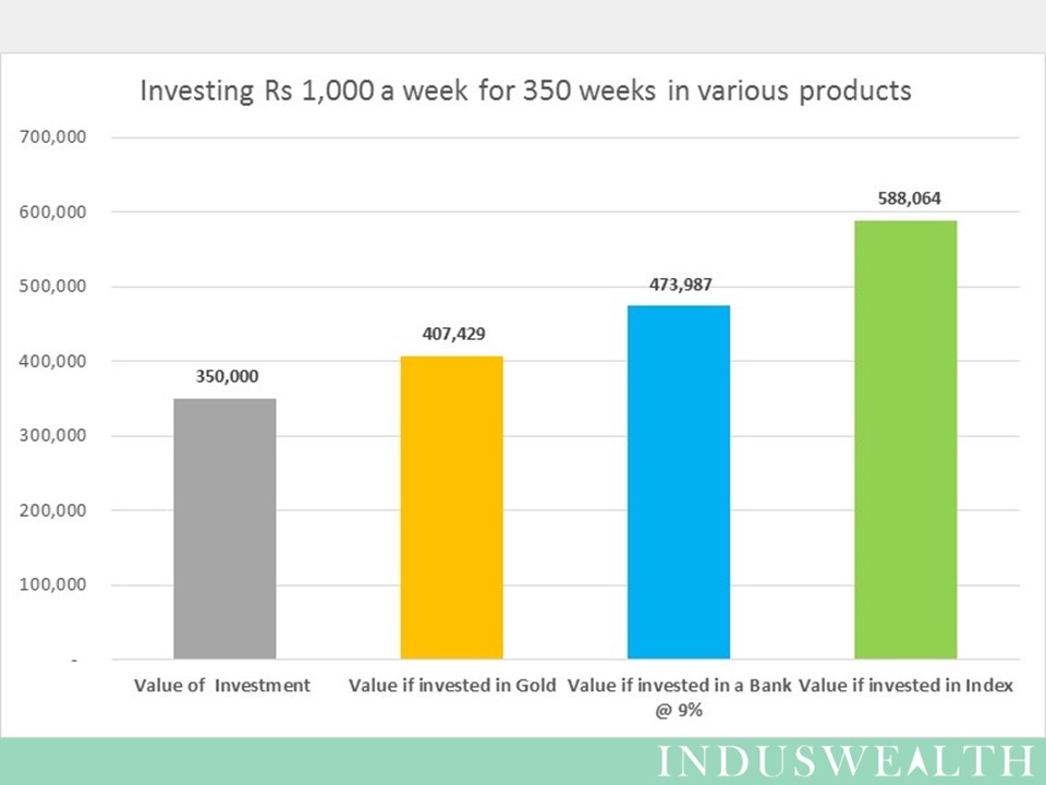 Value of asset after 350 weeks of investment
