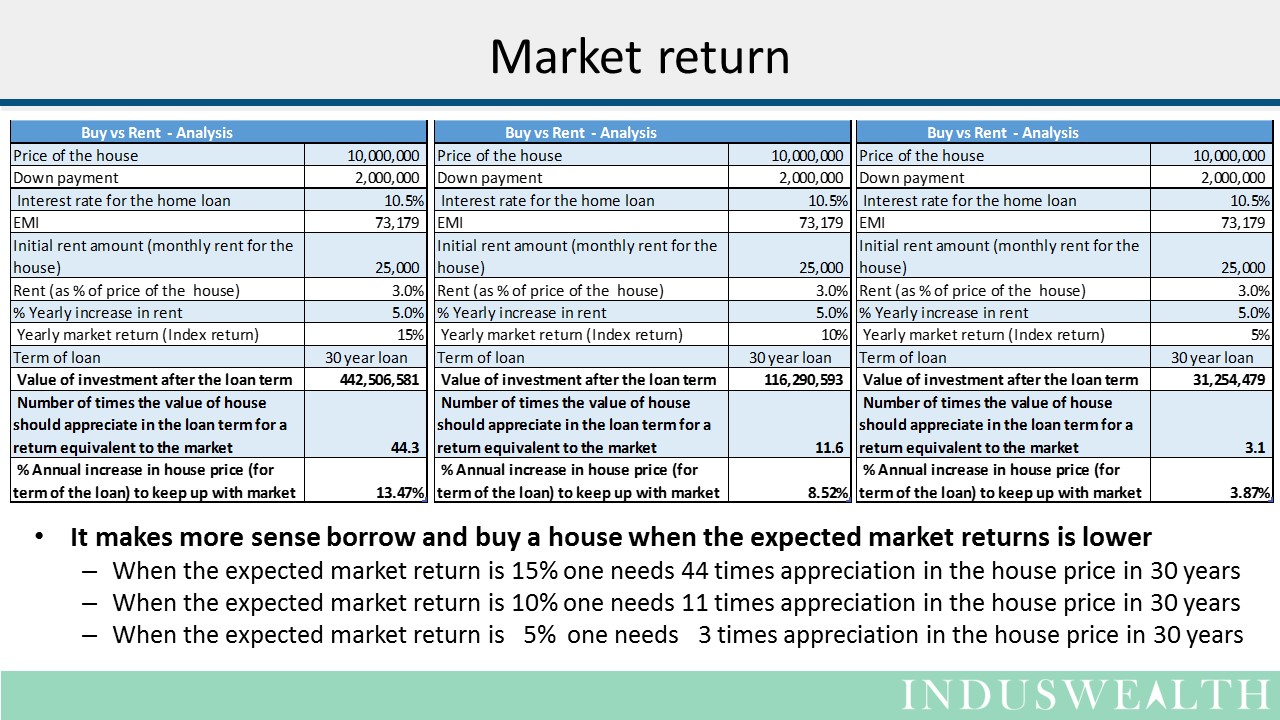House - Buy vs Rent Slide5