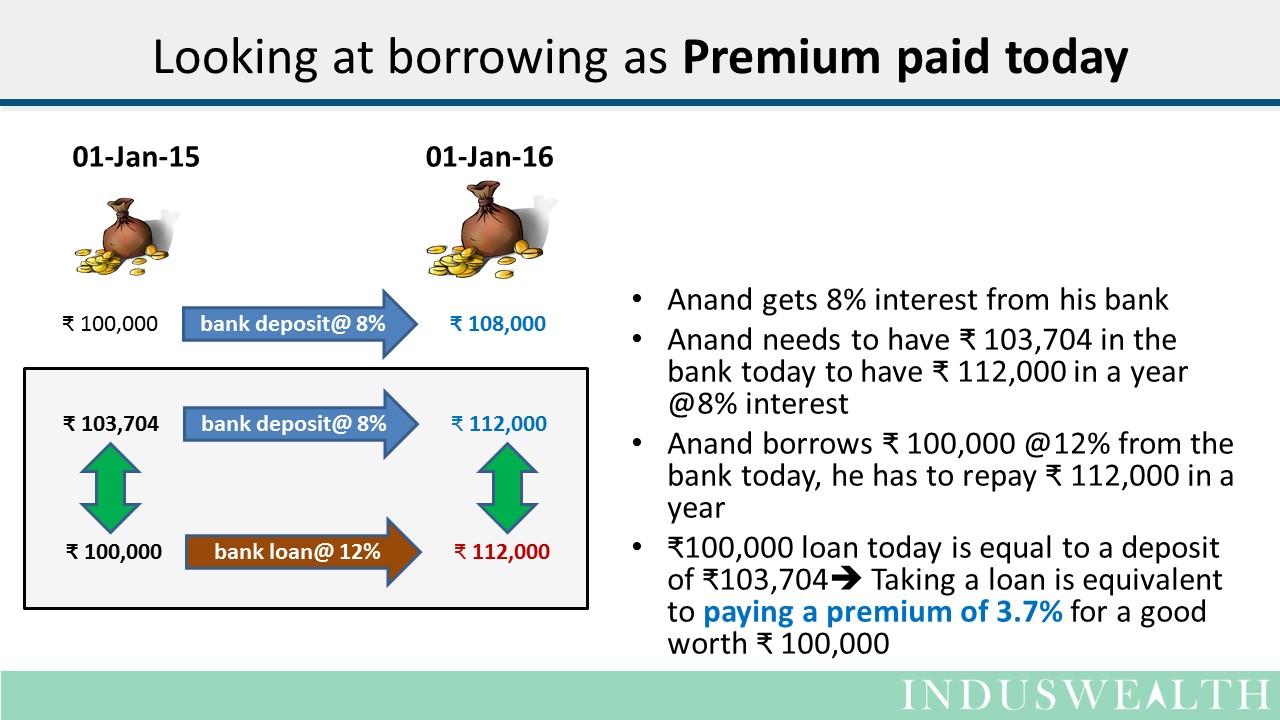 Real cost of a loan-Slide1