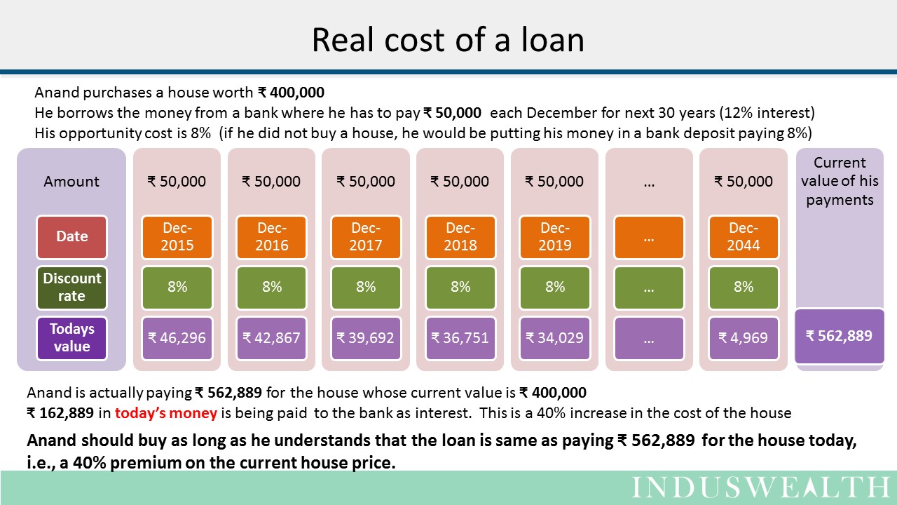 Real cost of a loan-Slide2