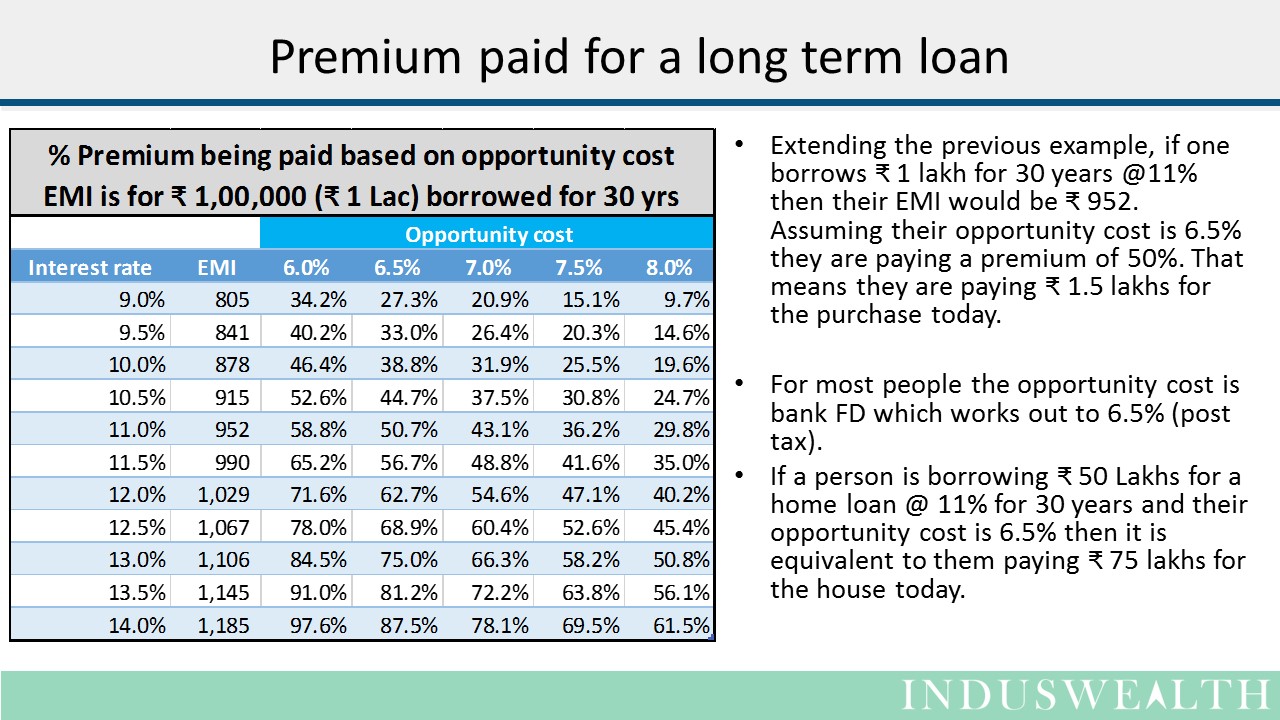 Real cost of a loan-Slide3