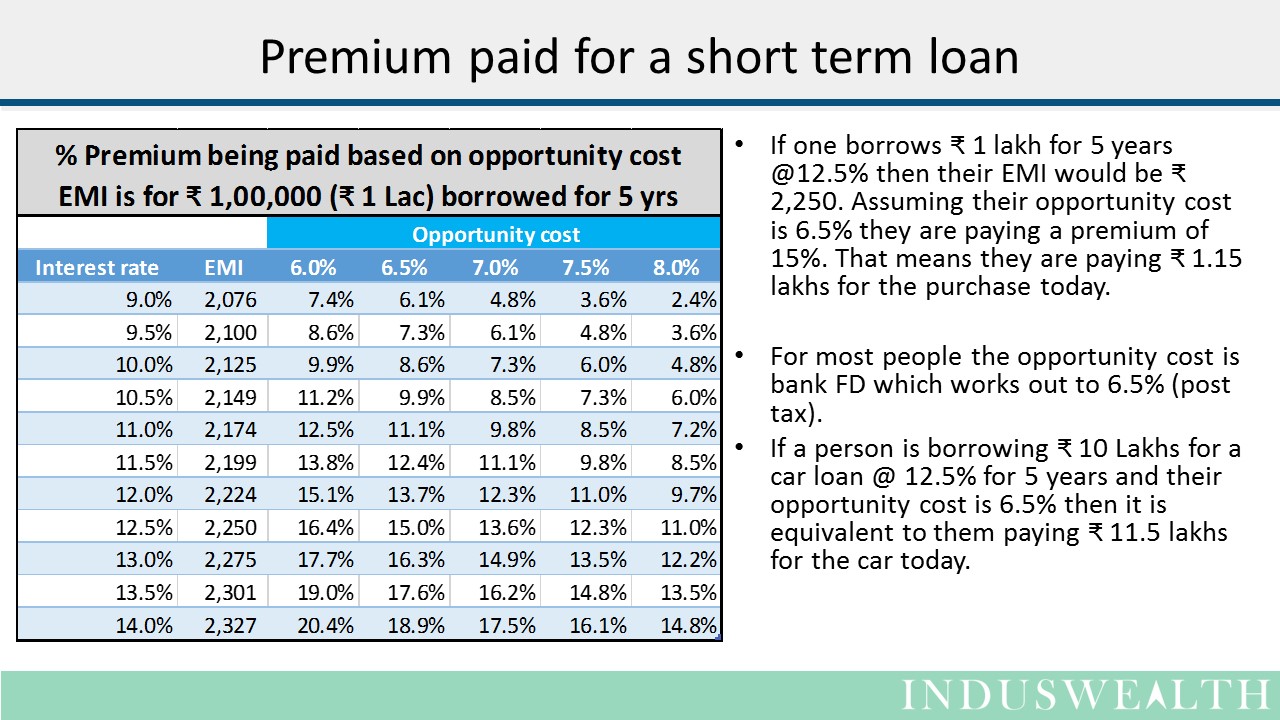 Real cost of a loan-Slide4