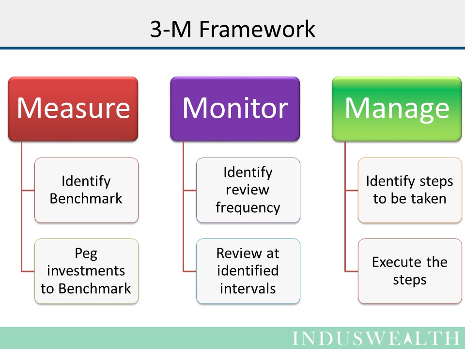 3M's for managing your Investments-Slide- (2)